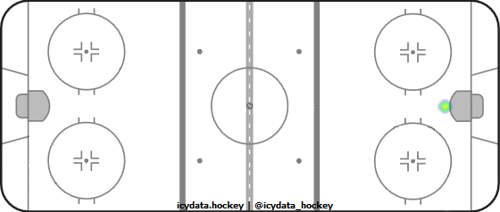 Goal Heat Map