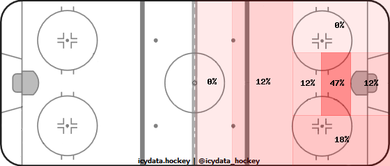 Shot Heat Map