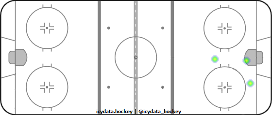 Goal Heat Map