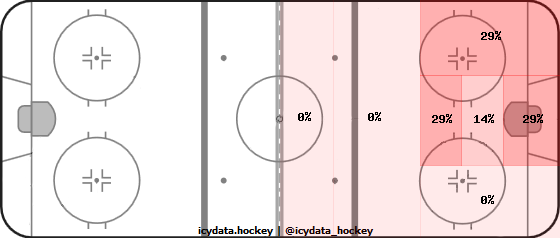 Shot Heat Map