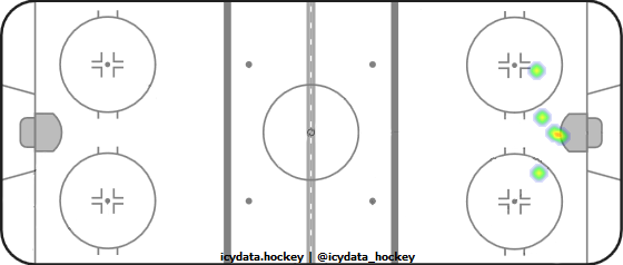 Goal Heat Map