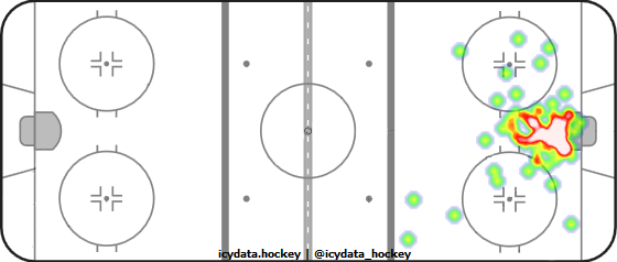 Goal Heat Map