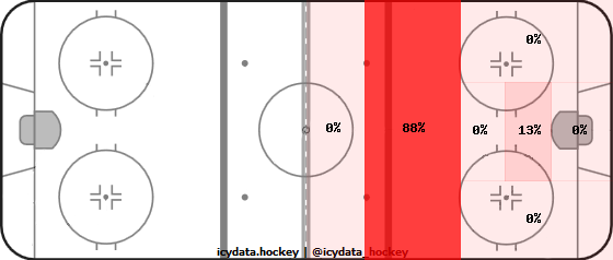 Shot Heat Map