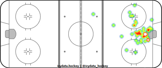 Goal Heat Map