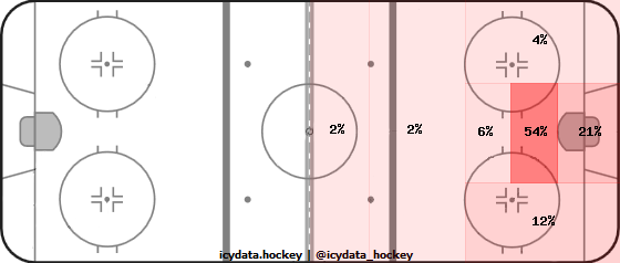 Goal Heat Map