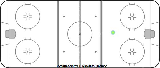 Goal Heat Map