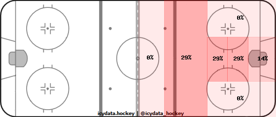 Shot Heat Map