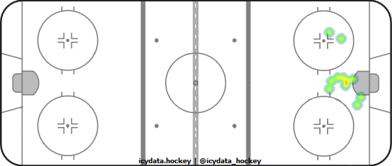 Goal Heat Map