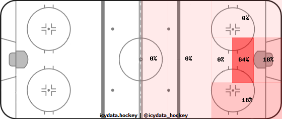 Goal Heat Map