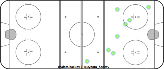 Shot Heat Map