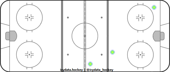 Goal Heat Map