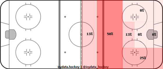 Shot Heat Map