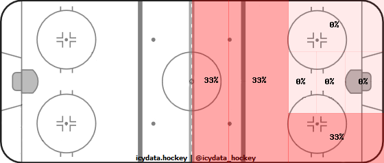 Goal Heat Map