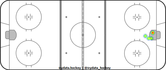 Shot Heat Map