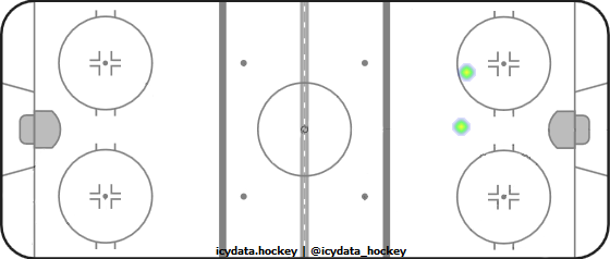 Goal Heat Map