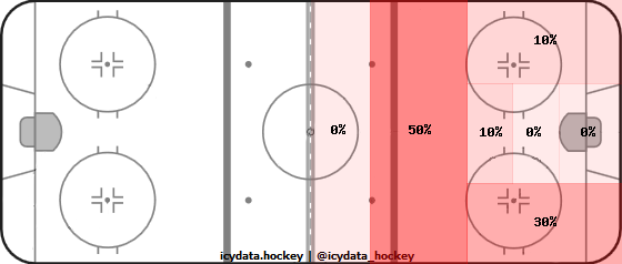 Shot Heat Map