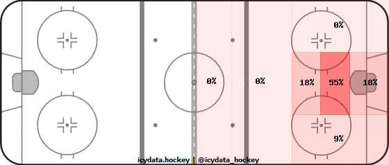 Goal Heat Map