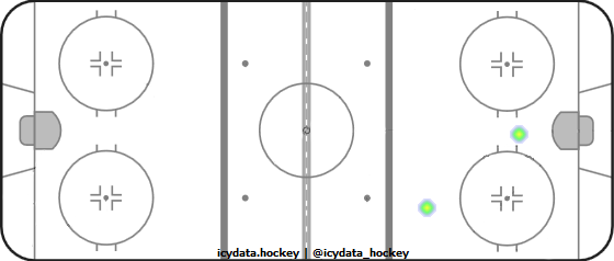 Goal Heat Map