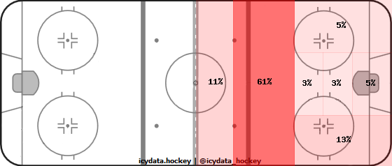 Shot Heat Map