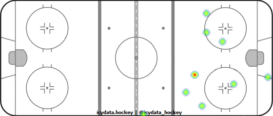 Shot Heat Map