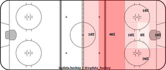 Shot Heat Map