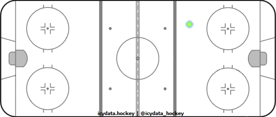 Shot Heat Map