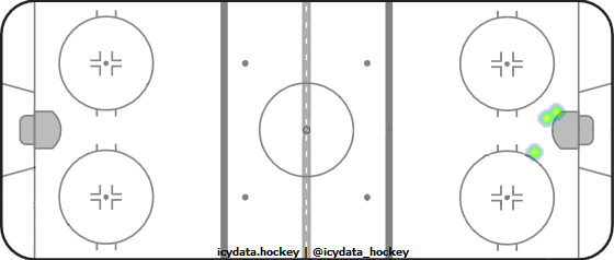 Goal Heat Map