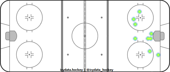 Shot Heat Map