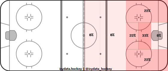 Shot Heat Map