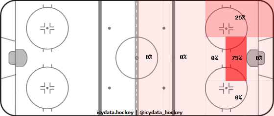 Shot Heat Map