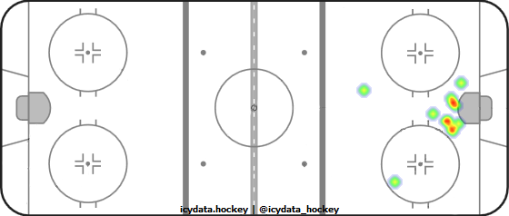 Goal Heat Map