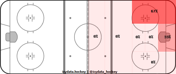 Shot Heat Map