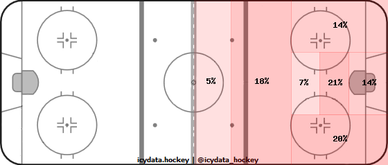 Shot Heat Map