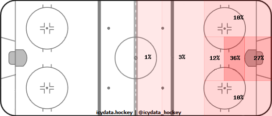 Goal Heat Map