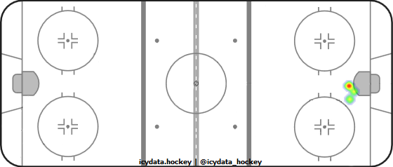 Goal Heat Map