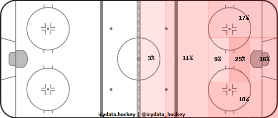 Shot Heat Map