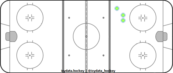 Goal Heat Map