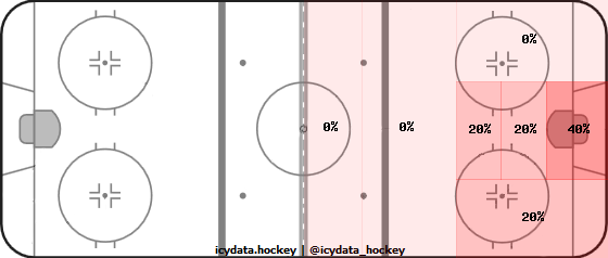 Shot Heat Map