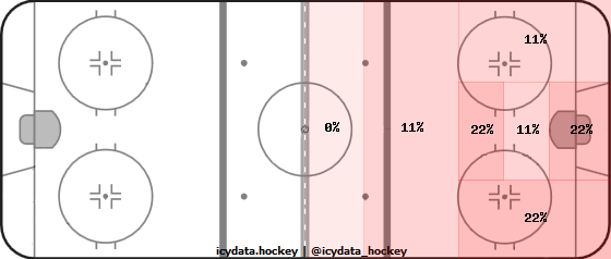 Shot Heat Map