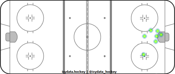 Goal Heat Map