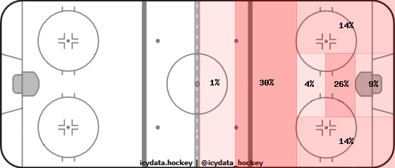 Shot Heat Map