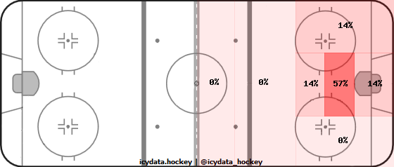 Goal Heat Map