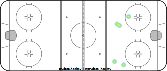 Shot Heat Map