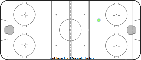 Goal Heat Map