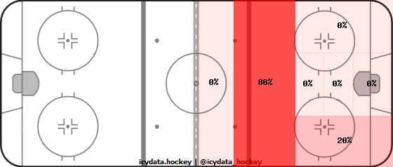 Shot Heat Map