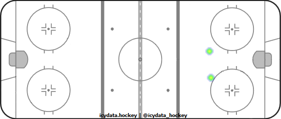 Goal Heat Map