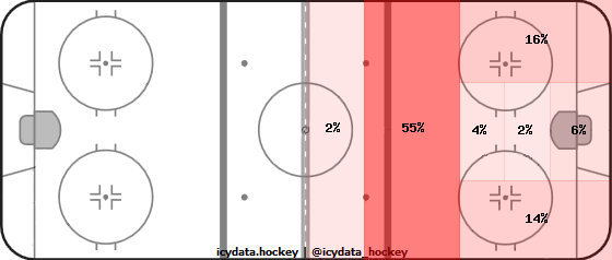 Shot Heat Map