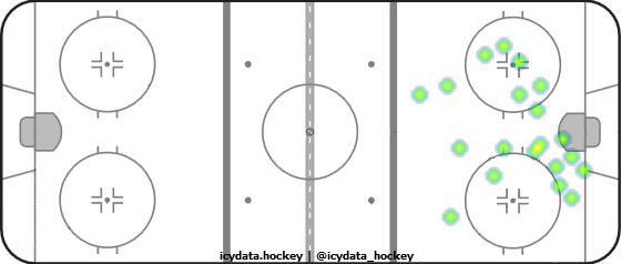 Shot Heat Map