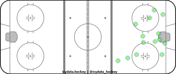 Shot Heat Map