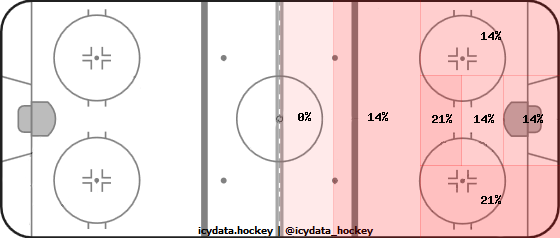 Shot Heat Map